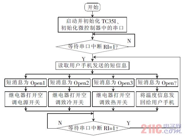 Figure 6 system work flow chart