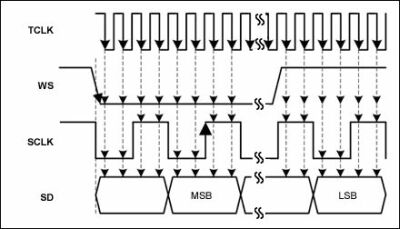 Figure 1: Sample waveform of the I<SUP>2</SUP>S input signal.