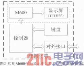 Display interface design of portable terminal based on M600