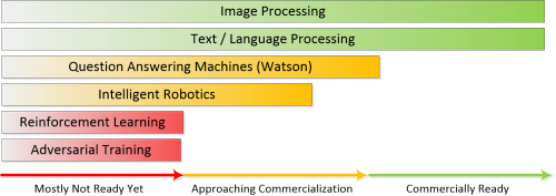 Three tracks leading to the future of artificial intelligence: quantum computing + neural mimetic calculation + high performance computing