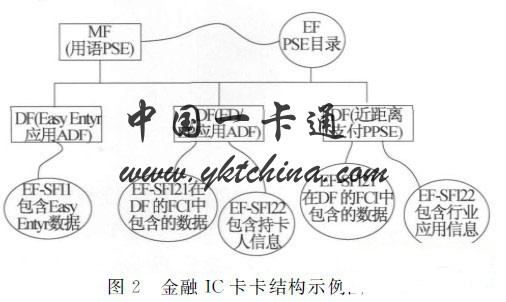 Talking about the Application Research of Financial IC Card in the Field of Rail Transit - China Card