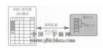 Reader to the card reading and writing authentication map