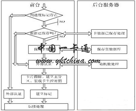 Bank card IC card secondary card issuance design method based on pre-write - China Card