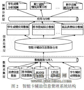 Smart card auxiliary information management system structure
