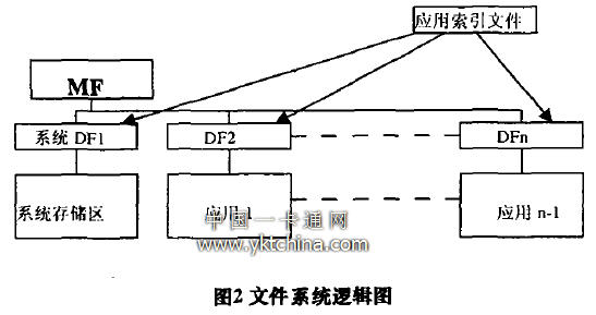 Figure 2 file system logic diagram