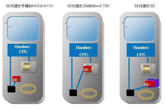 Secure Element architecture diagram