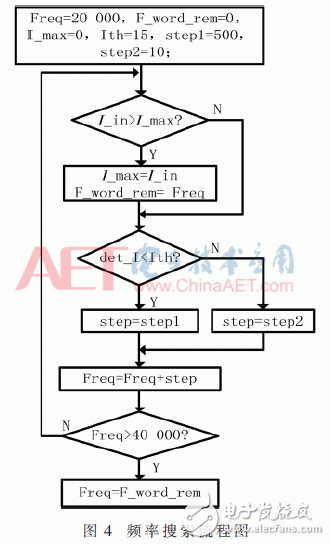 Design of Broadband Ultrasonic Power Frequency Tracking System Based on FPGA