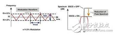 Automotive Electronics Near Field EMI Scanning Technology Solution