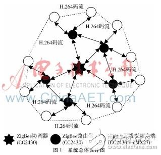 Design and implementation of ZigBee wireless video transmission system