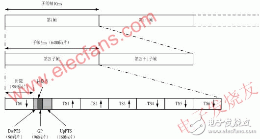 ALC control in TD-SCDMA repeater