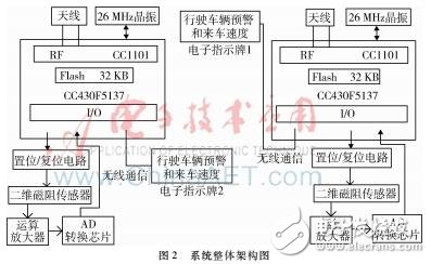 Design scheme of early warning system for sharp turn