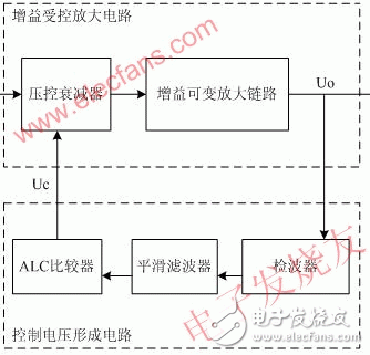 ALC control in TD-SCDMA repeater