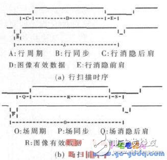 FPGA internal module working principle VGA and XGA timing introduction in VESA standard