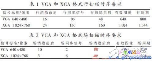 FPGA internal module working principle VGA and XGA timing introduction in VESA standard