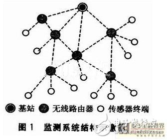 Wireless sensor network system: can detect body temperature pulse