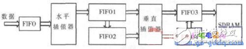 FPGA internal module working principle VGA and XGA timing introduction in VESA standard