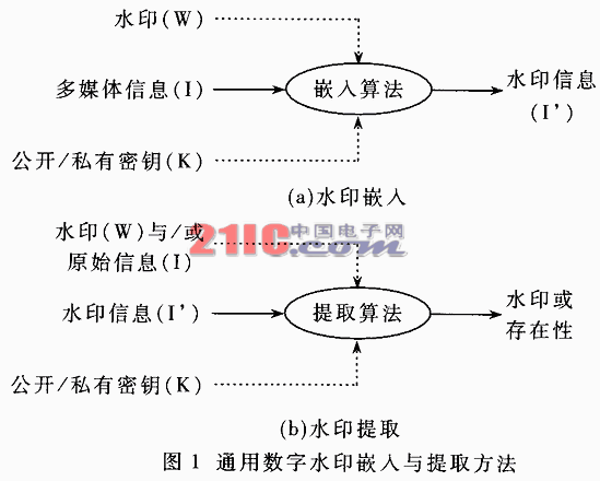 Design and Implementation of MPEG-4 Video Digital Watermark Technology