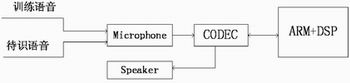 Embedded system based on dual-core OMAP5910 and its application