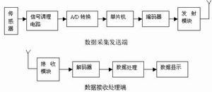 Design of a wireless data transmission device for pressure sensor