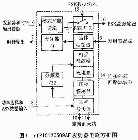 8-bit microcontroller with embedded UHF ASK / FSK transmitter