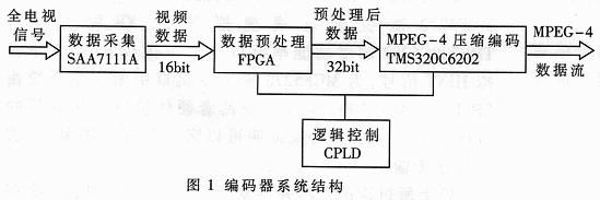 Application Design of CPLD in DSP System