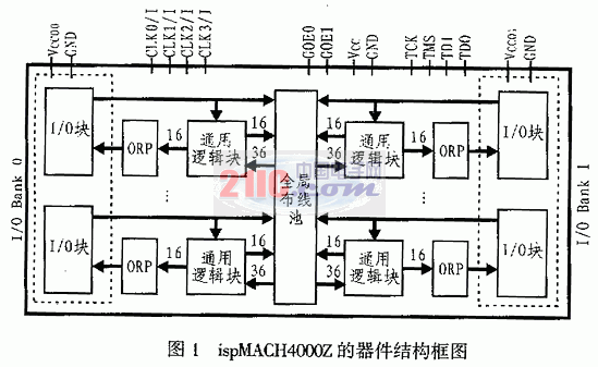 Zero power ultra fast CPLD device ispMACH4000Z ...