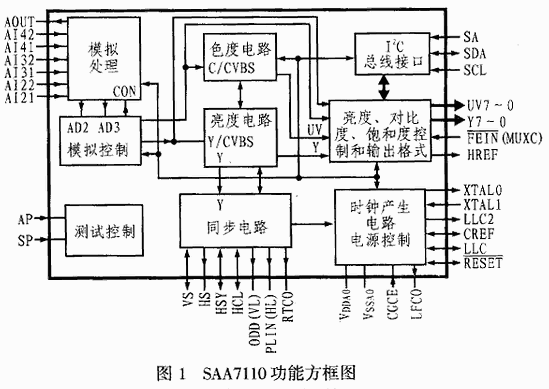 Digital video decoder SAA7110