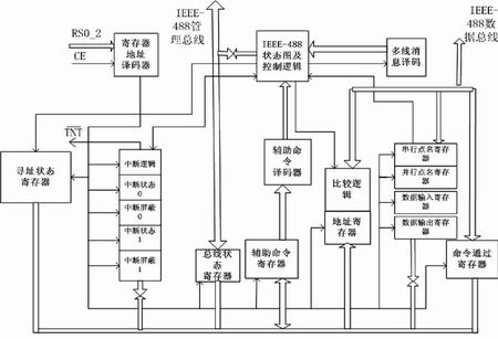 FPGA implementation of GPIB interface
