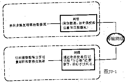 Digital signal correction