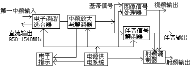 [Photo] Basic composition of satellite TV receiver