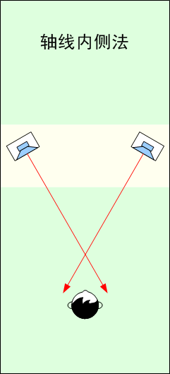 Seven most commonly used speaker positioning methods