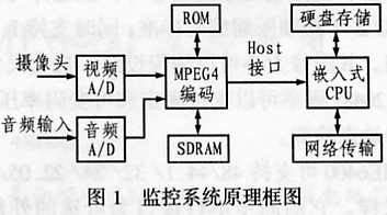 MPEG4 audio and video encoding chip IME6400 and its application