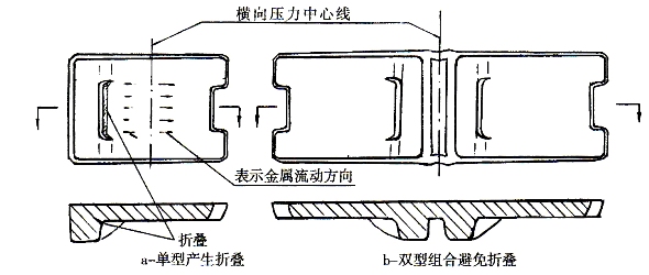 Figure 16 Die forging type groove symmetrical combination design to avoid folding