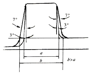 Figure 15 Effect of die forging slope on folding