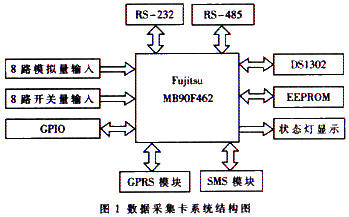 System structure diagram of data acquisition card