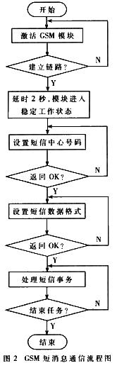 GSM short message program design flow chart