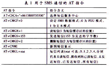 AT instruction list for SMS communication