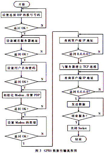 Flow chart of GPRS remote data transmission