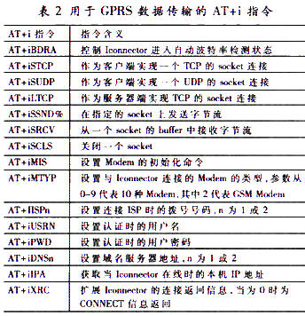 AT+i instruction list for GPRS data transmission