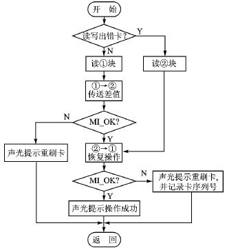 Research on improving the reliability of non-contact valued IC card operation