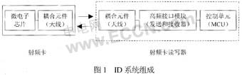 ID system composition