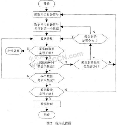 Non-contact IC card decoding software design using Man code modulation