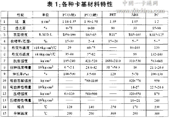 Characteristics of various card base materials