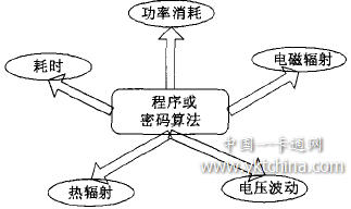 Software method to deal with smart card hardware attacks