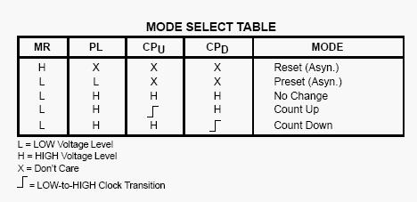 74ls192 truth table