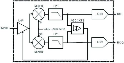 Zero intermediate frequency receiver structure