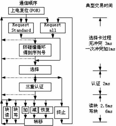 Card reader and smart card communication work transaction flow chart