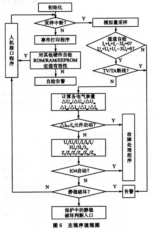 Main program flow chart