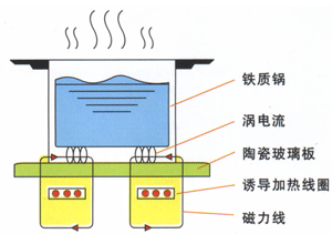 Induction cooker heating principle