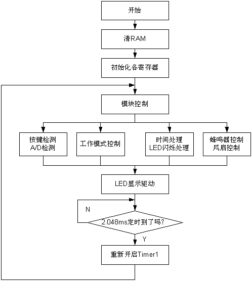 Main program flow chart